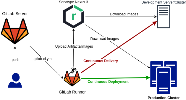 DevOps