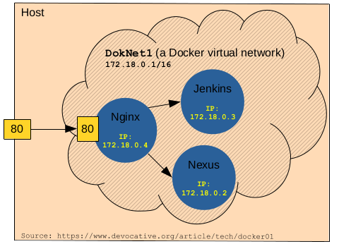 Nginx