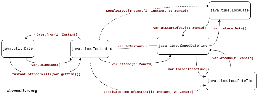 Java8DateTime