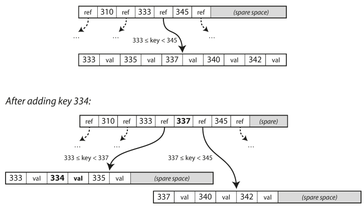 BTree Add New Key