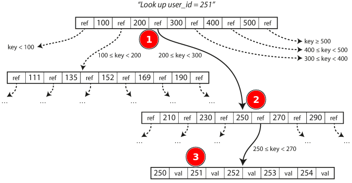 BTree Lookup