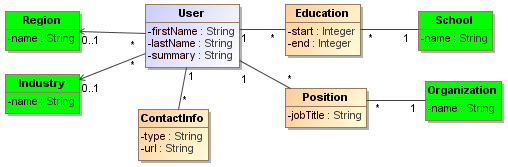 resume-class-diagram