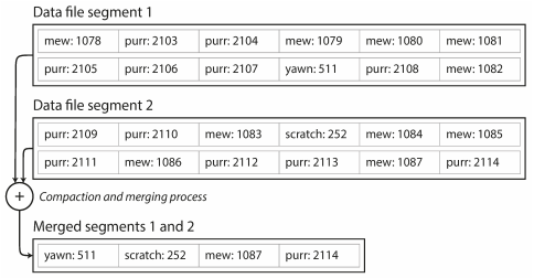 Segmentation, Compaction & Merge