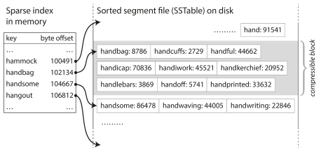 SSTable on Disk