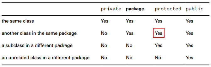 Access Modifiers